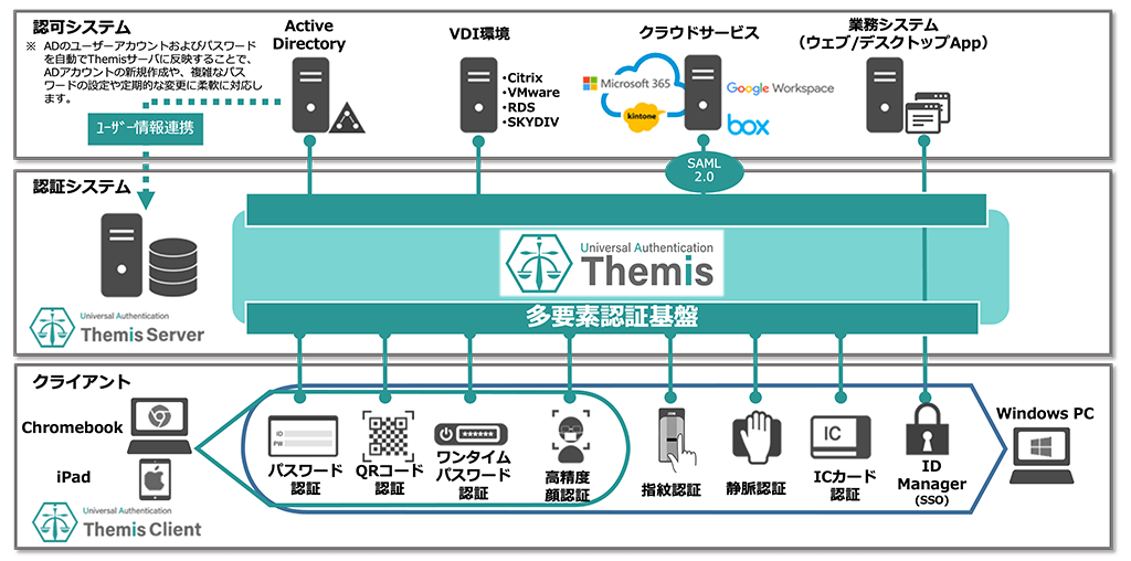 Themis 構成イメージ Themis 構成イメージ