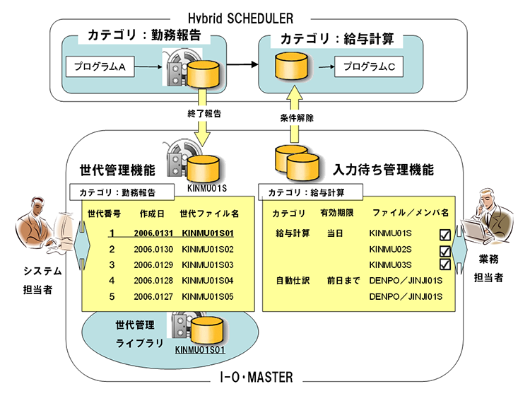 『I-O・MASTER』機能(オプション) 『I-O・MASTER』機能(オプション)