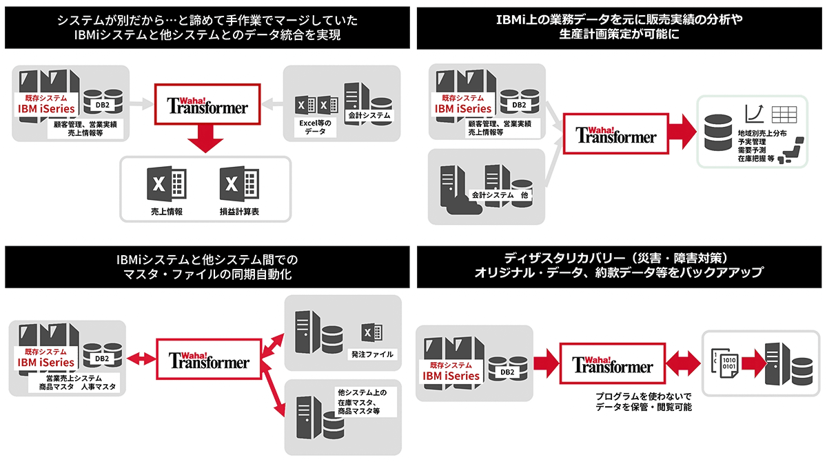 Waha! Transformer 構成イメージ Waha! Transformer 構成イメージ