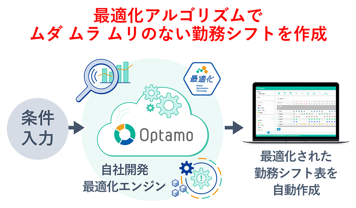 最適化アルゴリズムで「ムダ」「ムラ」「ムリ」のない勤務シフトを作成 最適化アルゴリズムで「ムダ」「ムラ」「ムリ」のない勤務シフトを作成