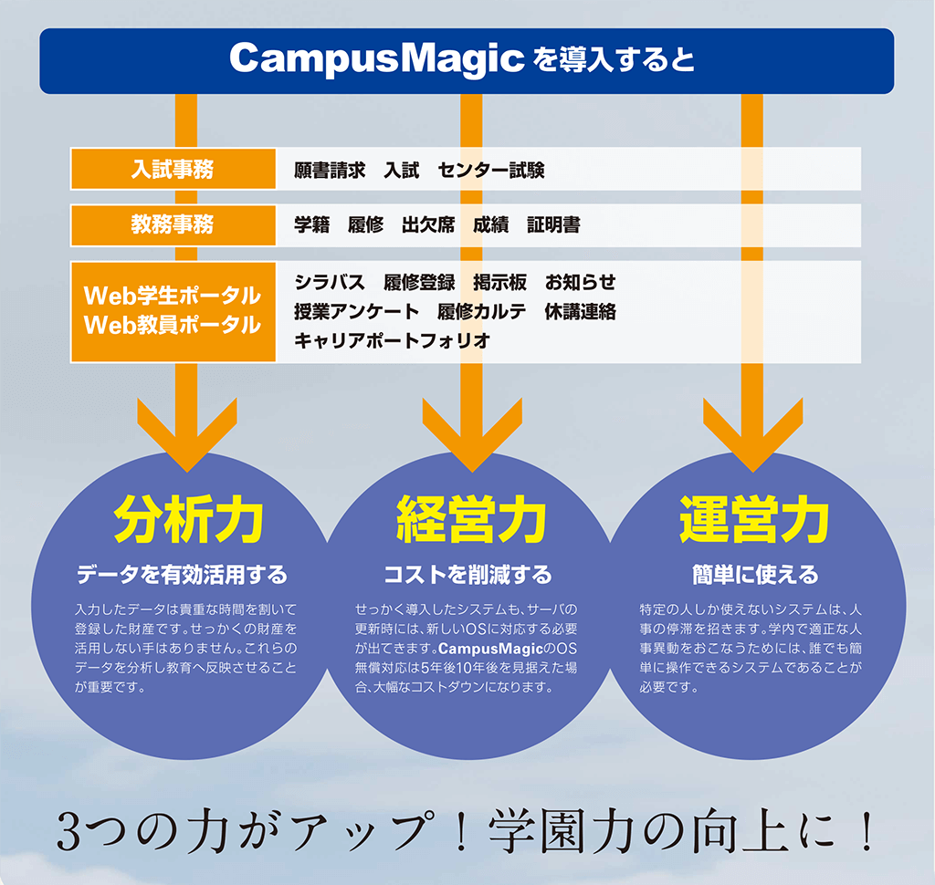 CampusMagic(キャンパスマジック)を導入すると CampusMagic(キャンパスマジック)を導入すると