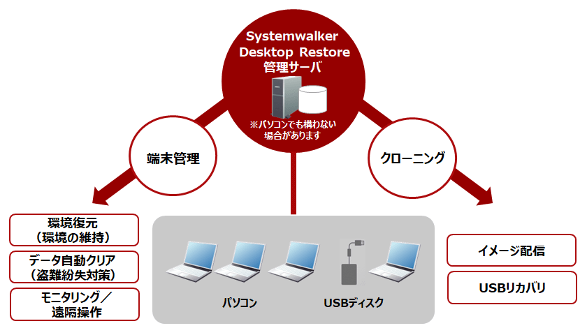 Systemwalker Desktop Restoreでできること Systemwalker Desktop Restoreでできること