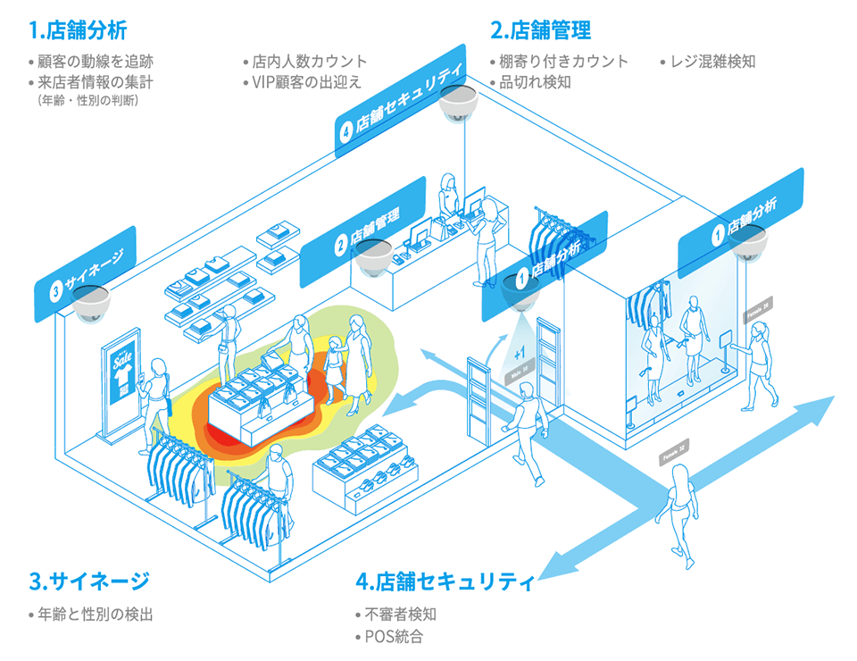 GV-AI Serverご利用シーン GV-AI Serverご利用シーン