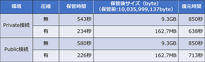 CS4i ICOSへの保管/復元 検証結果 CS4i ICOSへの保管/復元 検証結果