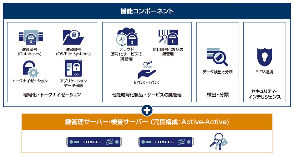 CipherTrust Data Security Platform 構成イメージ CipherTrust Data Security Platform 構成イメージ