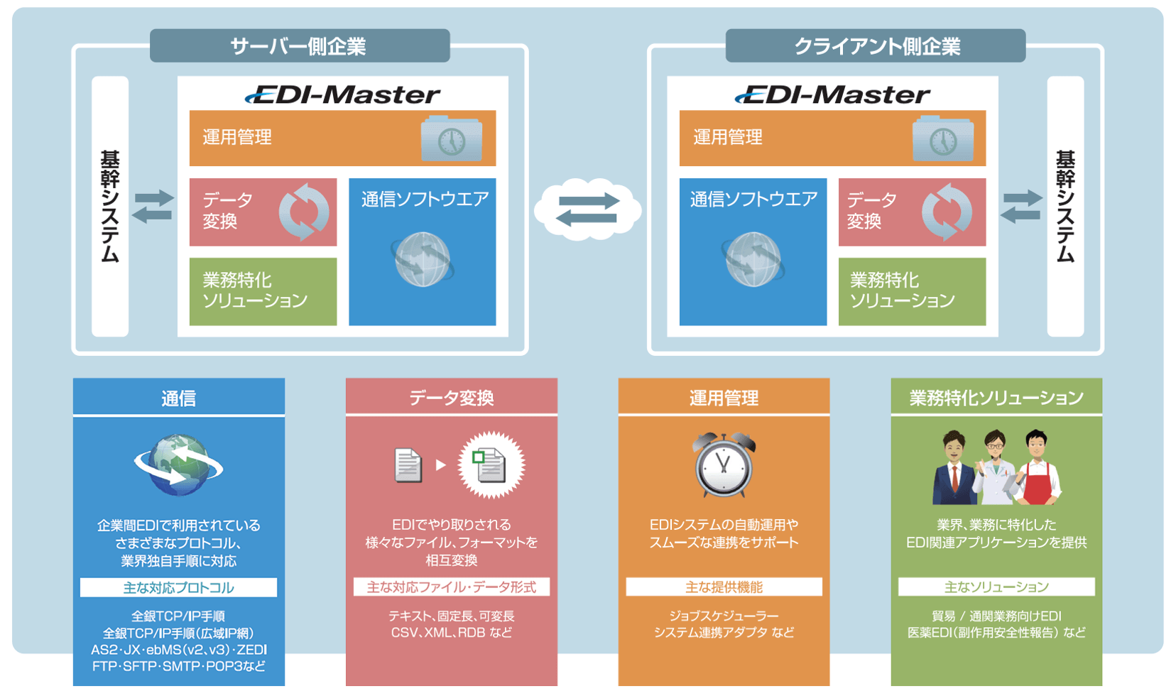 EDI-Master EDI-Master
