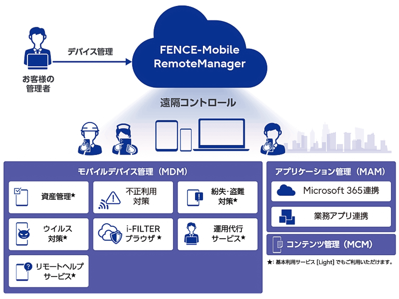 FENCE-Mobile RemoteManager 構成イメージ FENCE-Mobile RemoteManager 構成イメージ