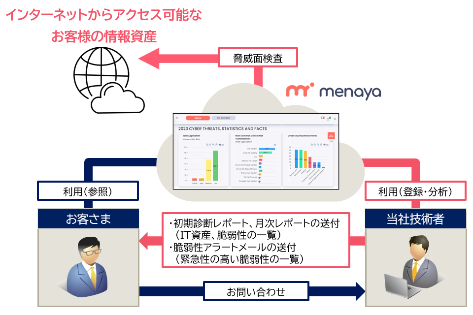 ASMサービス 構成イメージ ASMサービス 構成イメージ