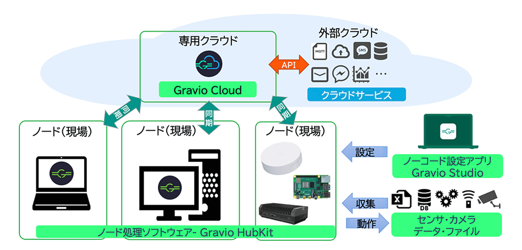 Gravio 構成イメージ Gravio 構成イメージ