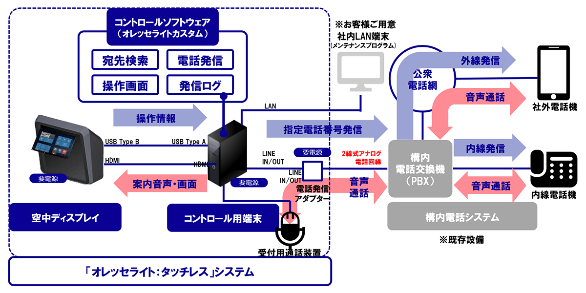 オレッセライト タッチレス 構成イメージ オレッセライト タッチレス 構成イメージ