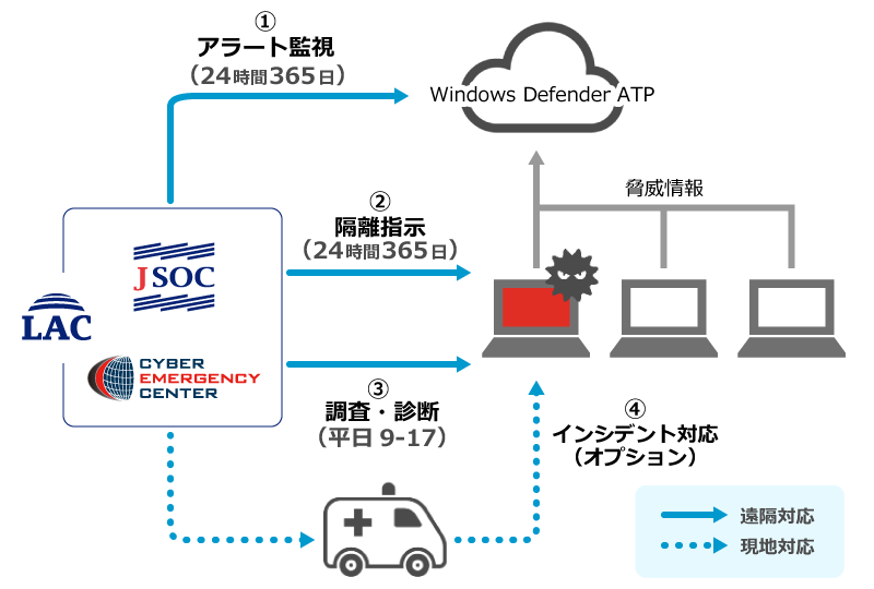ラックのマネージドEDRサービス ラックのマネージドEDRサービス