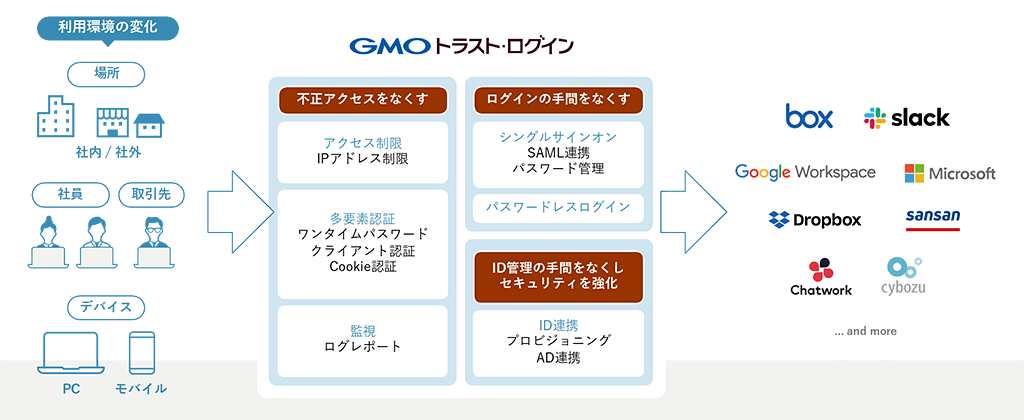 GMOトラスト・ログイン 構成イメージ GMOトラスト・ログイン 構成イメージ