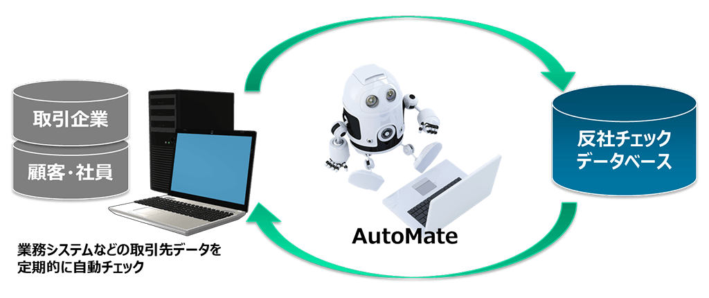 AutoMateコンプライアンスチェックサービス 構成イメージ AutoMateコンプライアンスチェックサービス 構成イメージ