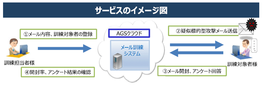 標的型攻撃メール訓練サービス(メール訓練SaaS) サービスのイメージ図 標的型攻撃メール訓練サービス(メール訓練SaaS) サービスのイメージ図