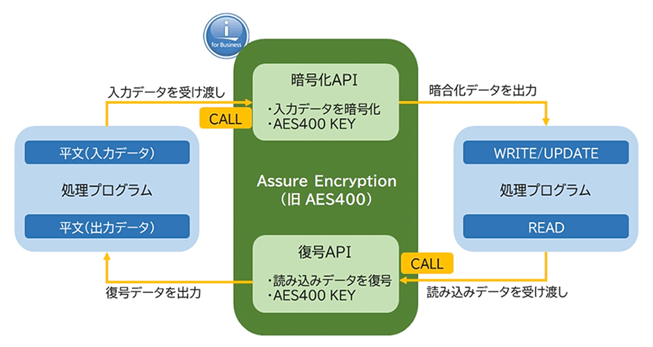Assure Encryption 構成イメージ Assure Encryption 構成イメージ