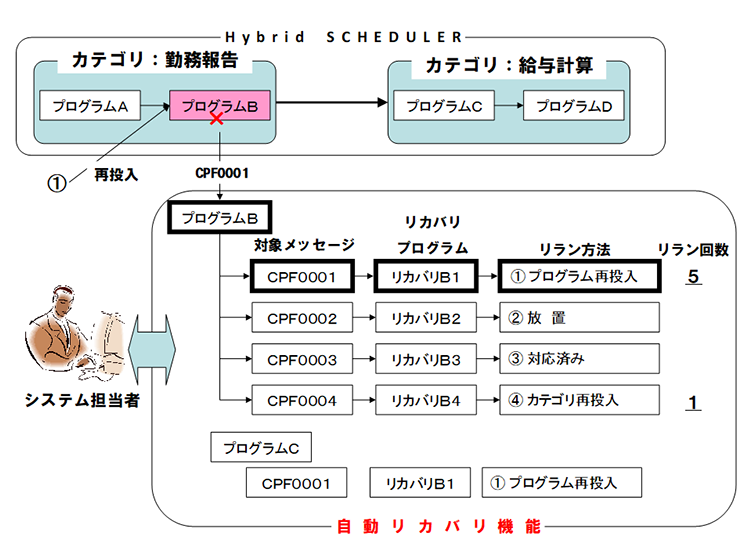 自動化リカバリ機能 自動化リカバリ機能