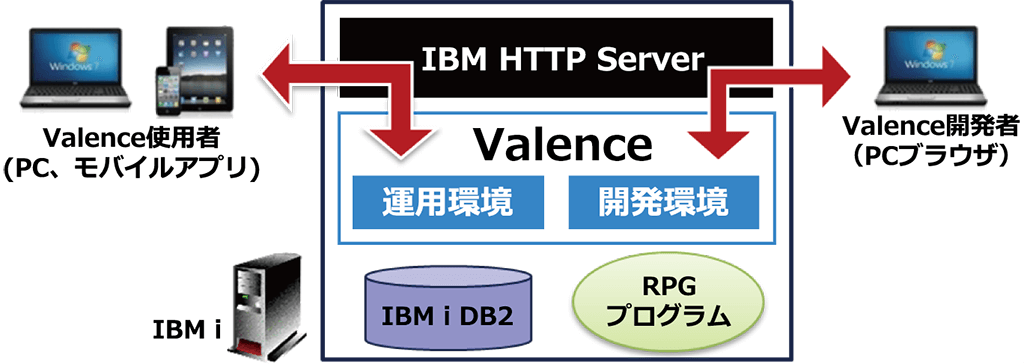 Valence App Builder 構成イメージ Valence App Builder 構成イメージ
