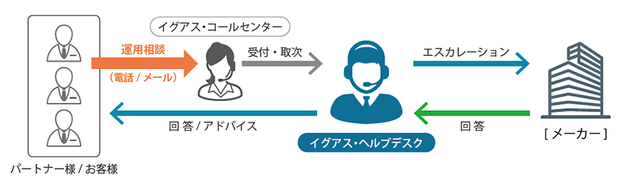 ヘルプデスクサービス イメージ ヘルプデスクサービス イメージ
