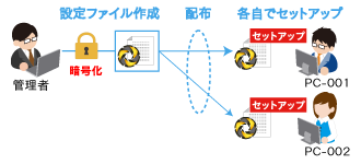 セットアップ支援機能 セットアップ支援機能