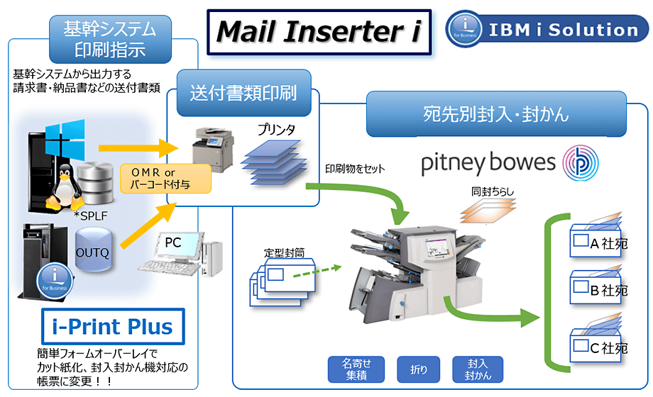 Mail Inserter i 構成イメージ Mail Inserter i 構成イメージ