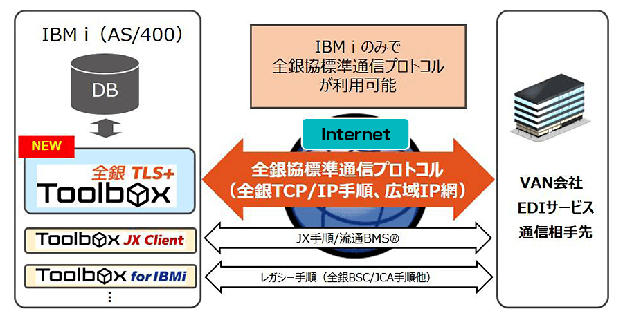 Toolbox 全銀TLS+ 構成イメージ Toolbox 全銀TLS+ 構成イメージ