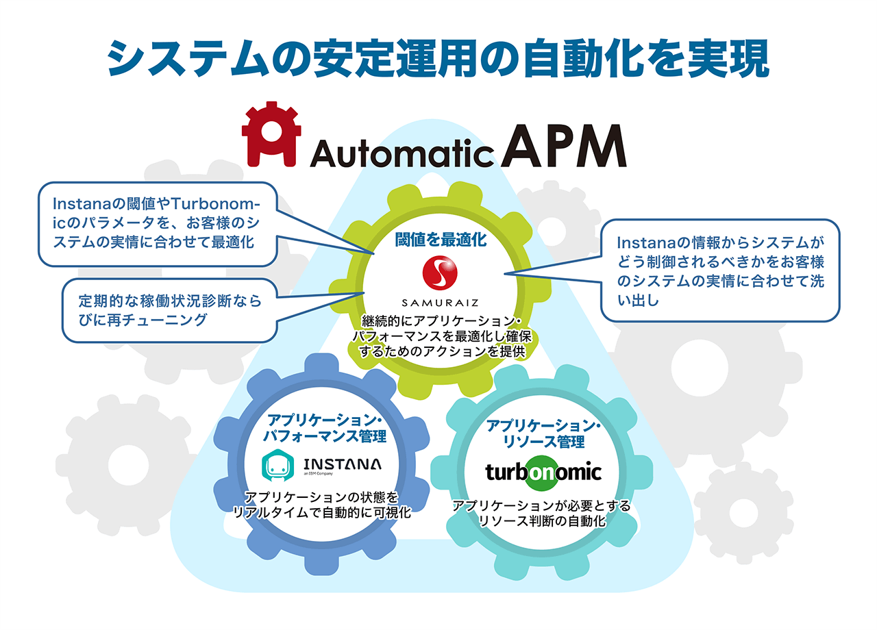 システムの安定運用の自動化を実現|AutomaticAPM システムの安定運用の自動化を実現|AutomaticAPM
