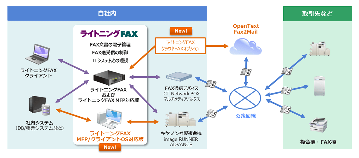 ライトニングFAX 構成イメージ ライトニングFAX 構成イメージ