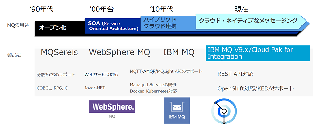 IBM MQ IBM MQ