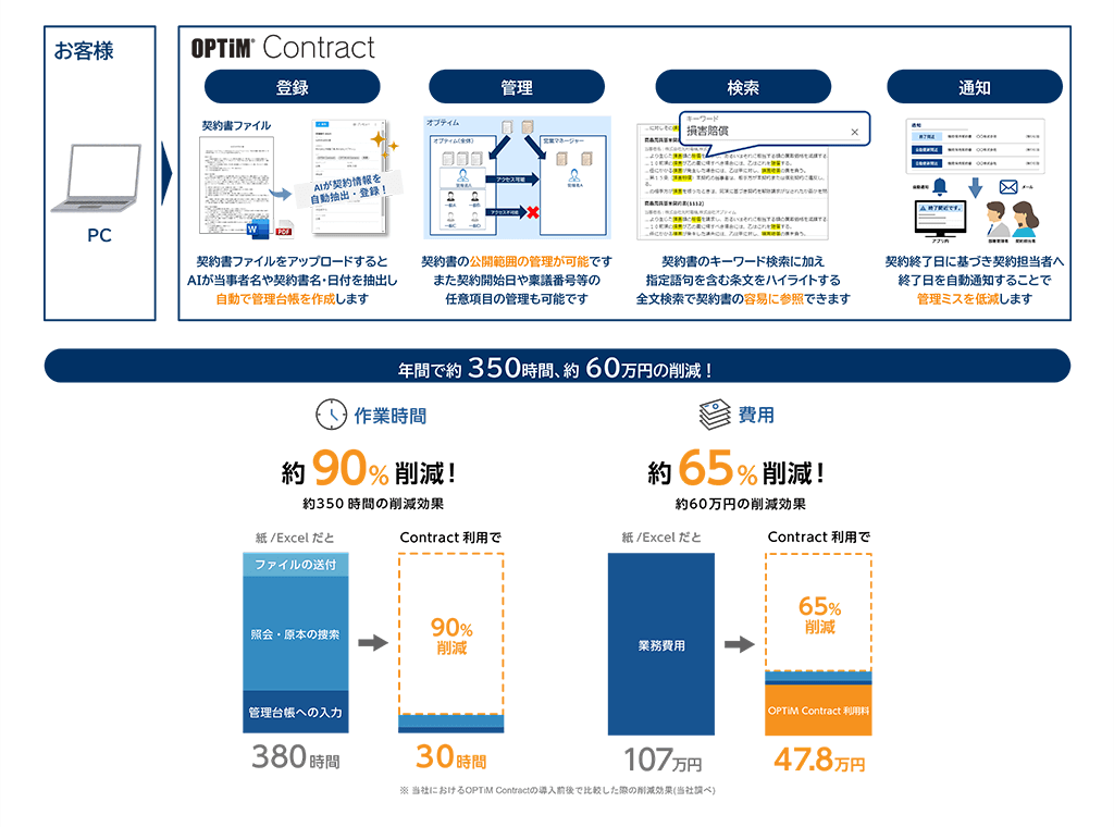 作業時間と費用の削減イメージ 作業時間と費用の削減イメージ