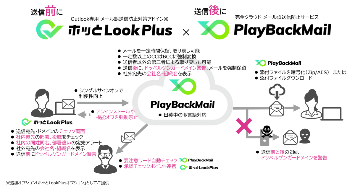 PlayBackMail Online 構成イメージ PlayBackMail Online 構成イメージ