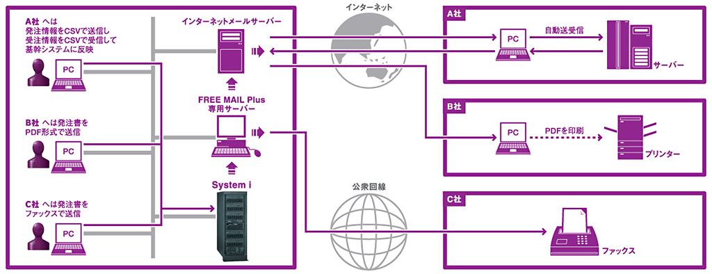 FREE MAIL Plus FREE MAIL Plus
