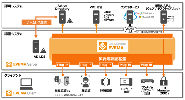 EVEMA 構成イメージ EVEMA 構成イメージ