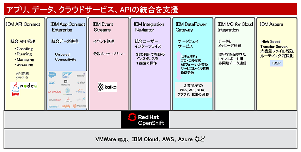 IBM Cloud Pak for Integration 構成イメージ IBM Cloud Pak for Integration 構成イメージ