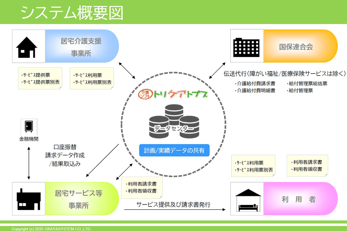トリケアトプス システム概要図 トリケアトプス システム概要図