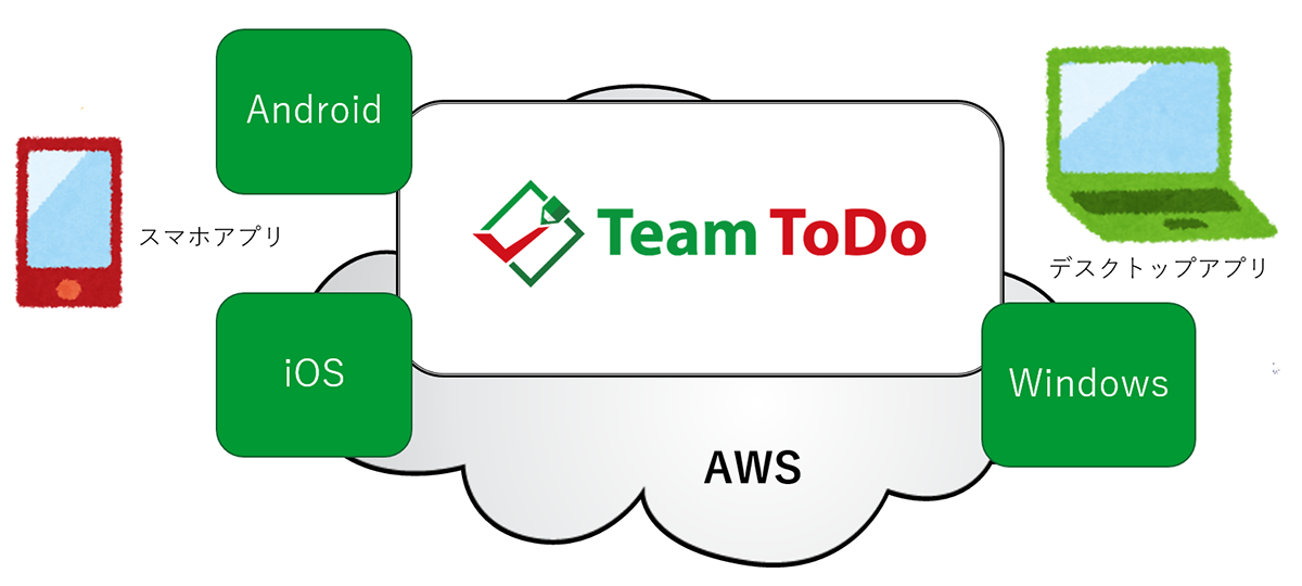 チームToDo 構成イメージ チームToDo 構成イメージ