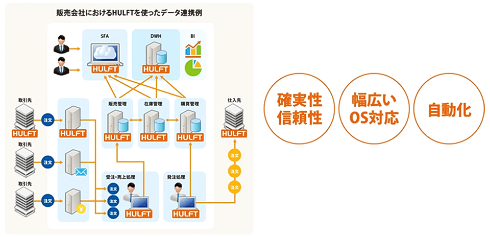 HULFTを使ったデータ連携(例) HULFTを使ったデータ連携(例)