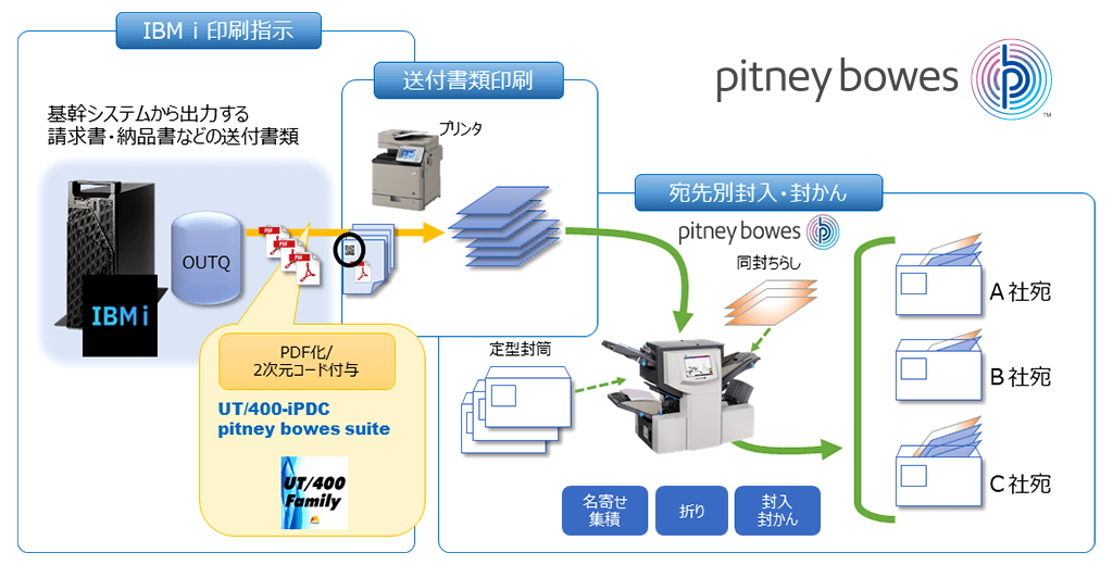 UT/400-iPDC pitney bowes suite 構成イメージ UT/400-iPDC pitney bowes suite 構成イメージ