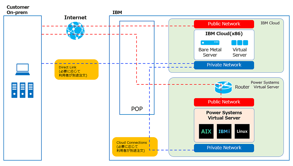 IBM Power Systems Virtual Server ネットワーク構成 IBM Power Systems Virtual Server ネットワーク構成