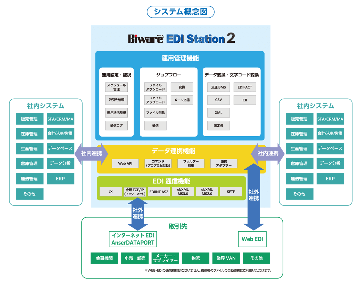 Biware EDI Station 2 構成イメージ Biware EDI Station 2 構成イメージ