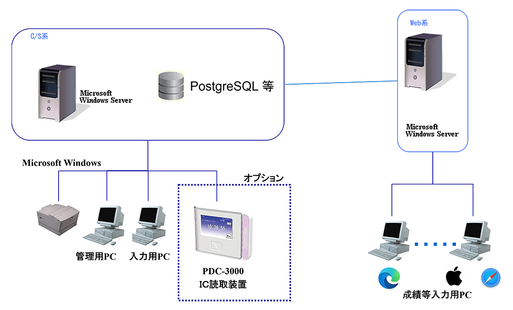 CampusMagic 構成イメージ CampusMagic 構成イメージ