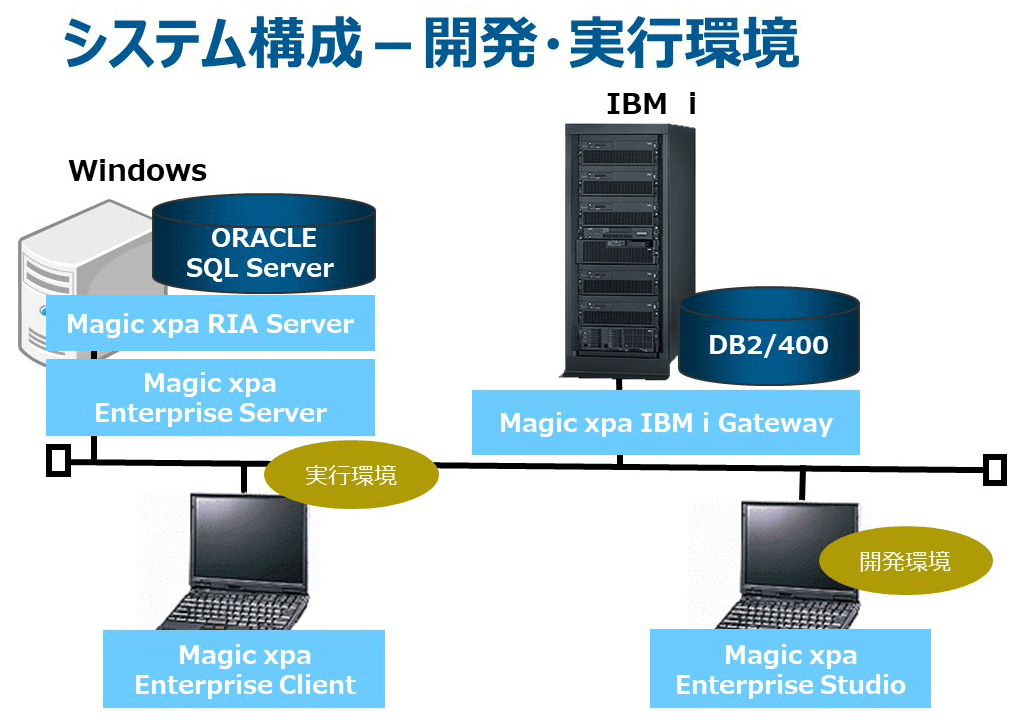 システム構成-開発・実行環境 システム構成-開発・実行環境