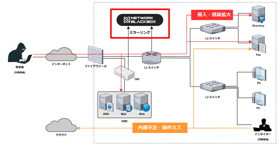 Network Blackbox 構成イメージ Network Blackbox 構成イメージ