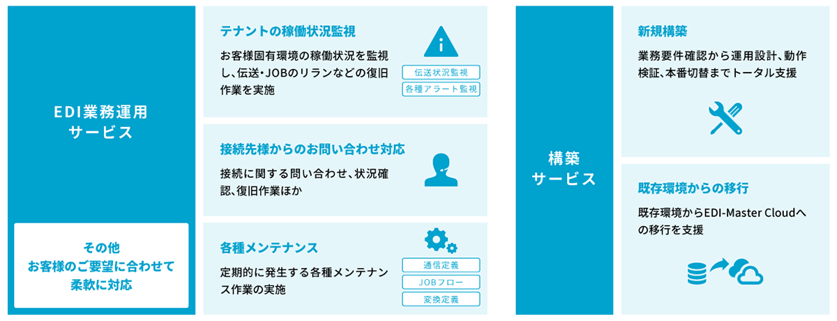 EDI-Master Cloud 業務運用サービス・構築サービス EDI-Master Cloud EDI 業務運用サービス・構築サービス