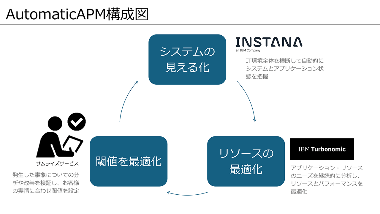 AutomaticAPM構成図 AutomaticAPM構成図