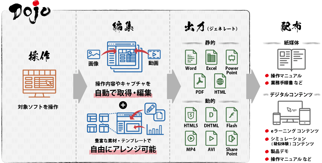 Dojo 構成イメージ Dojo 構成イメージ