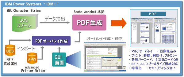 PDFオーバーレイ作成 PDFオーバーレイ作成