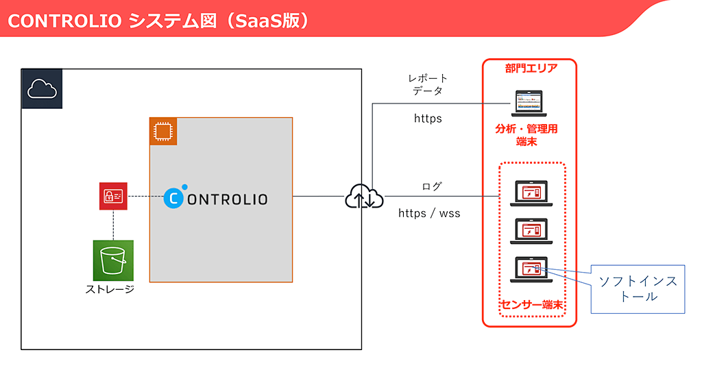 CONTROLIO システム図(SaaS版) CONTROLIO システム図(SaaS版)