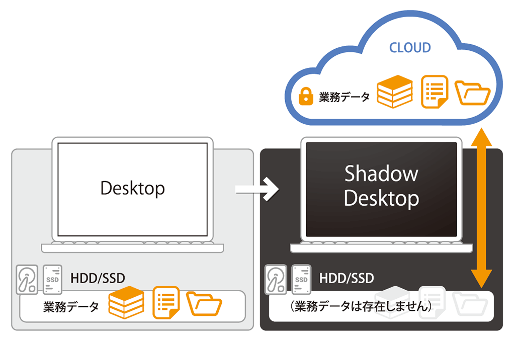 Shadow Desktop 構成イメージ Shadow Desktop 構成イメージ