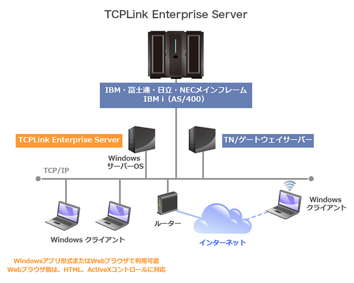 TCPLink Enterprise Server 構成イメージ TCPLink Enterprise Server 構成イメージ