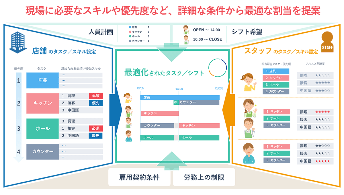 現場に必要なスキルや優先度など、詳細な条件から最適な割当てを提案 現場に必要なスキルや優先度など、詳細な条件から最適な割当てを提案